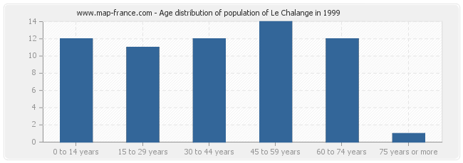 Age distribution of population of Le Chalange in 1999